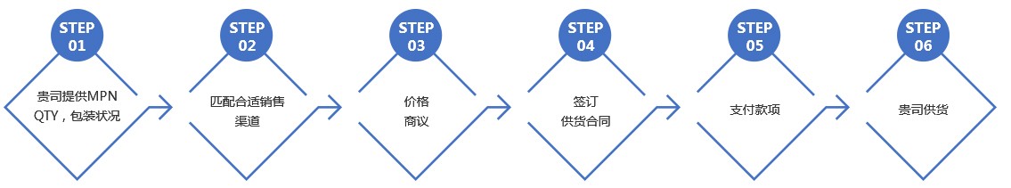 庫存分銷服務流程圖